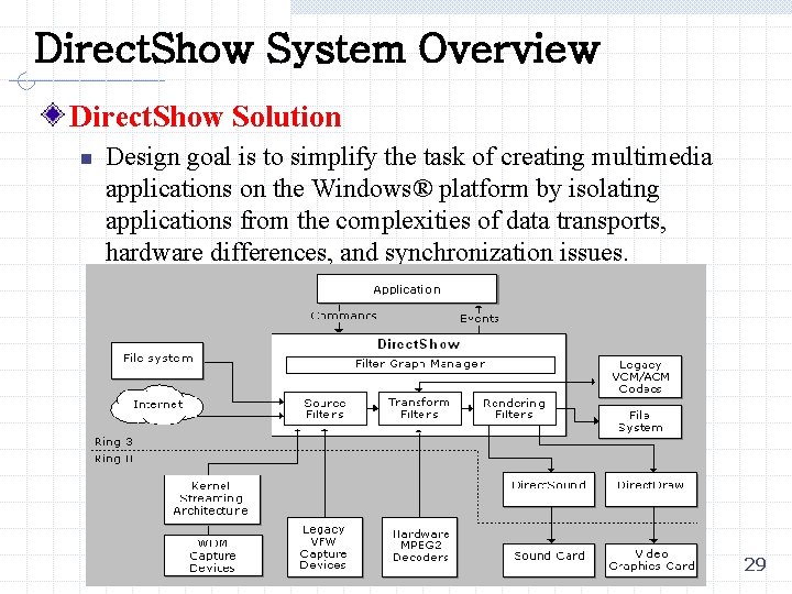 Direct. Show System Overview Direct. Show Solution n Design goal is to simplify the