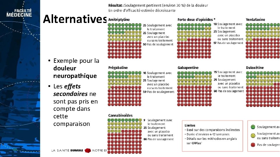 Alternatives • Exemple pour la douleur neuropathique • Les effets secondaires ne sont pas