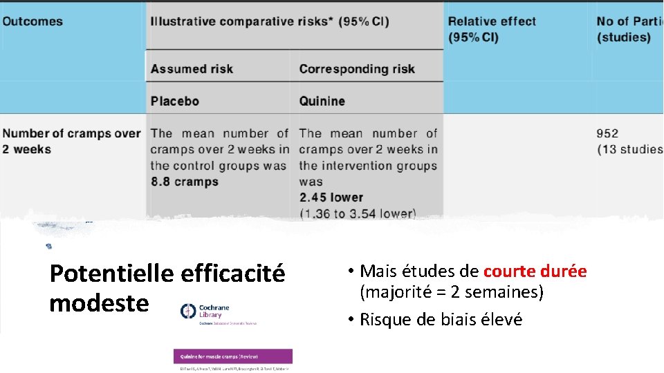 Potentielle efficacité modeste • Mais études de courte durée (majorité = 2 semaines) •