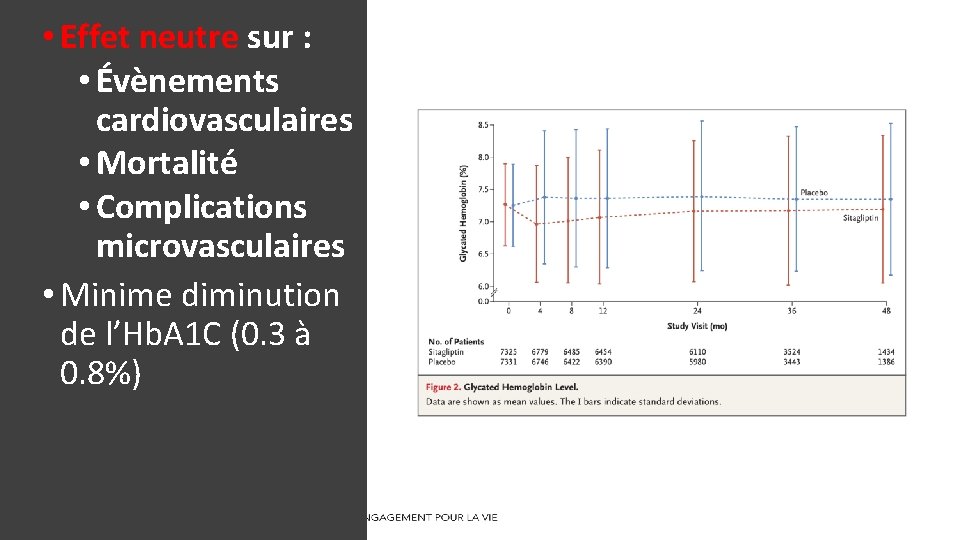  • Effet neutre sur : • Évènements cardiovasculaires • Mortalité • Complications microvasculaires