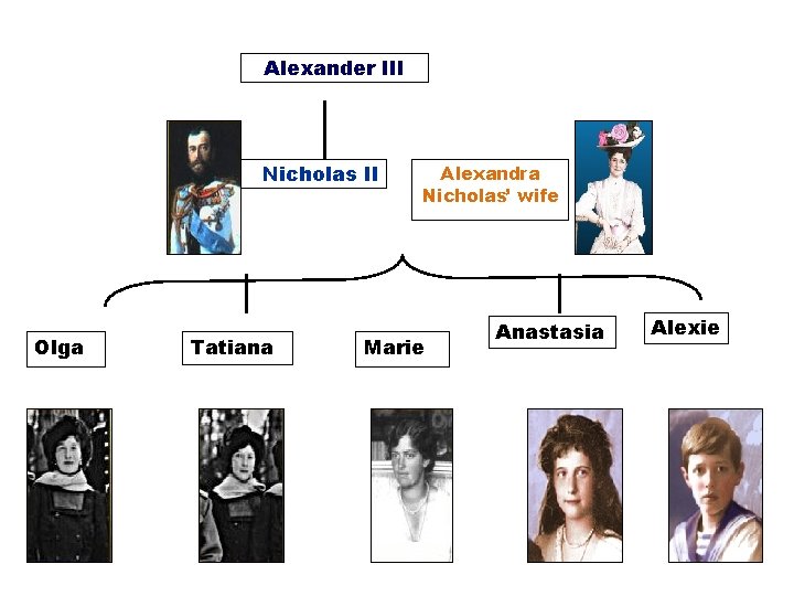 Alexander III Nicholas II Olga Tatiana Alexandra Nicholas’ wife Marie Anastasia Alexie 