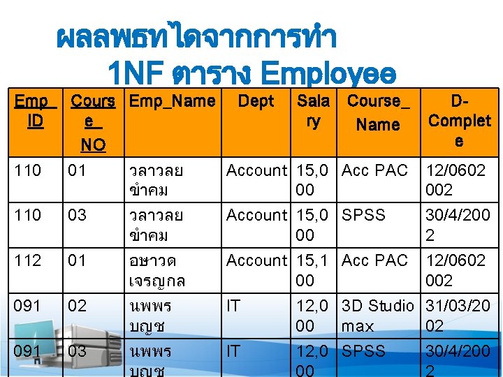 ผลลพธทไดจากการทำ 1 NF ตาราง Employee Emp_ Cours Emp_Name ID e_ NO Dept Sala ry