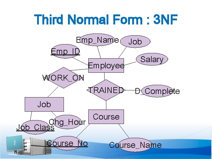 Third Normal Form : 3 NF Emp_Name Emp_ID Employee Job Salary WORK_ON TRAINED D_Complete