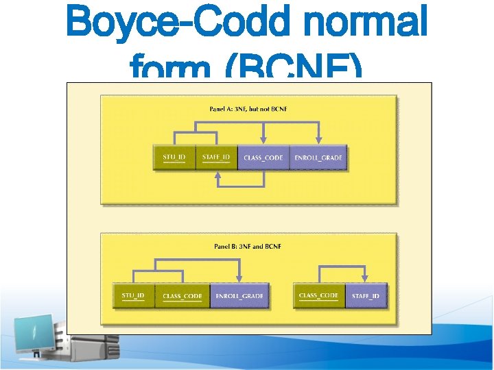 Boyce-Codd normal form (BCNF) 