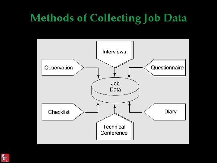 Methods of Collecting Job Data 
