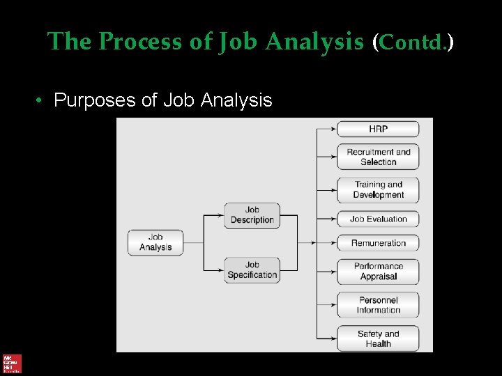 The Process of Job Analysis (Contd. ) • Purposes of Job Analysis 