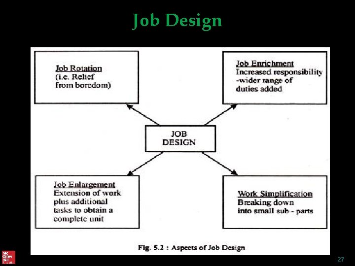 Job Design 27 