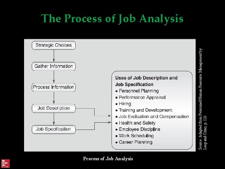 Source: Adapted from Personnel/Human Resource Management by Leap and Crino, p. 121 The Process