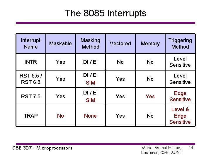 The 8085 Interrupts Interrupt Name Maskable Masking Method Vectored Memory Triggering Method INTR Yes