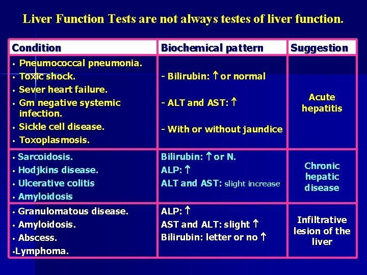 Liver Function Tests are not always testes of liver function. Condition • • •