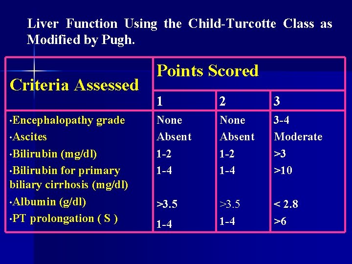 Liver Function Using the Child-Turcotte Class as Modified by Pugh. Criteria Assessed • Encephalopathy