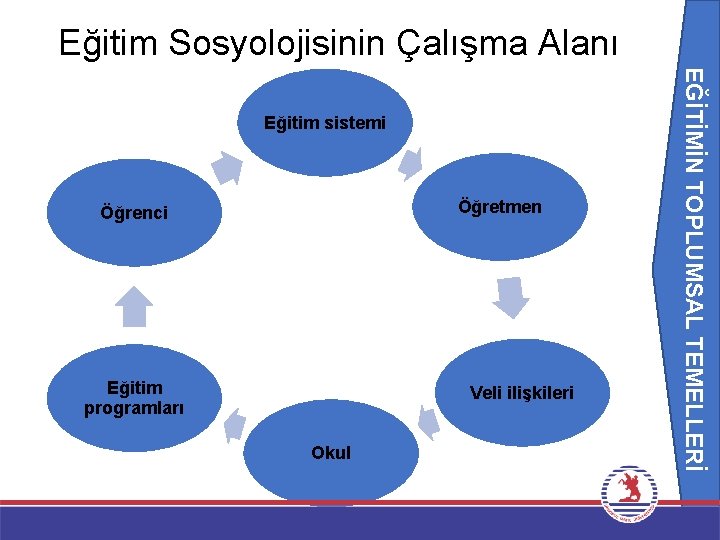 Eğitim Sosyolojisinin Çalışma Alanı EĞİTİMİN TOPLUMSAL TEMELLERİ Eğitim sistemi Öğretmen Öğrenci Eğitim programları Veli Eğitim Sosyolojisinin Çalışma Alanı EĞİTİMİN TOPLUMSAL TEMELLERİ Eğitim sistemi Öğretmen Öğrenci Eğitim programları Veli