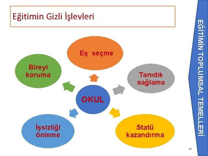 EĞİTİMİN TOPLUMSAL TEMELLERİ Eğitimin Gizli İşlevleri Eş seçme Bireyi koruma Tanıdık sağlama OKUL İşsizliği