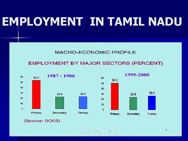 EMPLOYMENT IN TAMIL NADU Prof. D. Ilangovan HD Commerce AU 20 -04 -2020 16