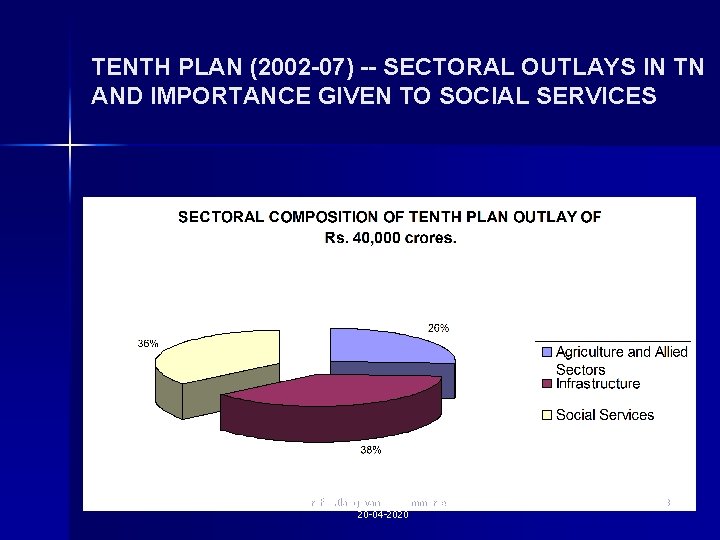 TENTH PLAN (2002 -07) -- SECTORAL OUTLAYS IN TN AND IMPORTANCE GIVEN TO SOCIAL