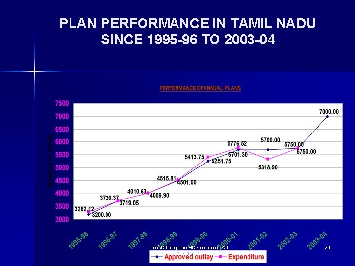 PLAN PERFORMANCE IN TAMIL NADU SINCE 1995 -96 TO 2003 -04 Prof. D. Ilangovan