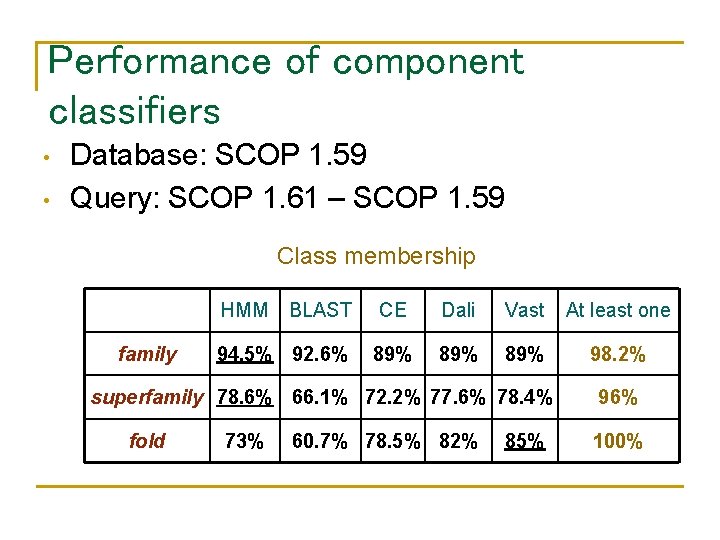 Performance of component classifiers • • Database: SCOP 1. 59 Query: SCOP 1. 61