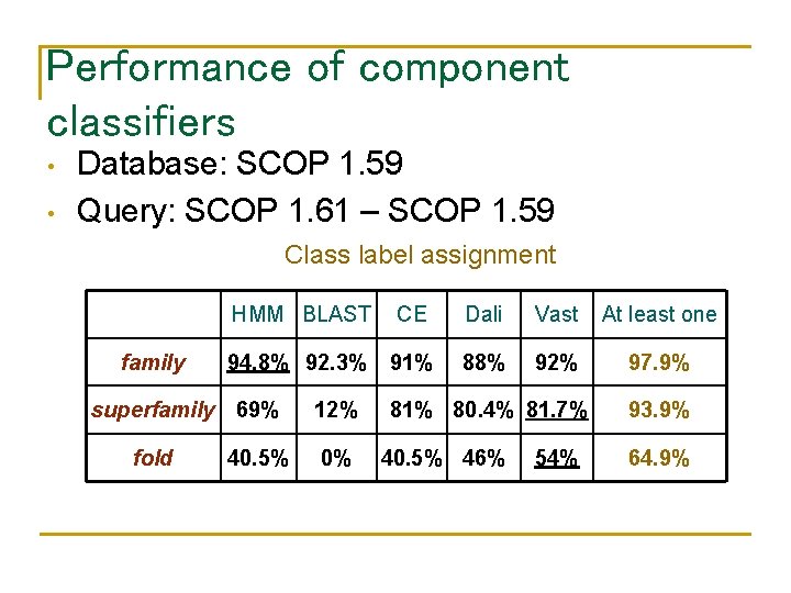 Performance of component classifiers • • Database: SCOP 1. 59 Query: SCOP 1. 61