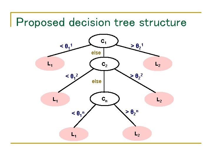 Proposed decision tree structure < θ 1 1 C 1 else L 1 >