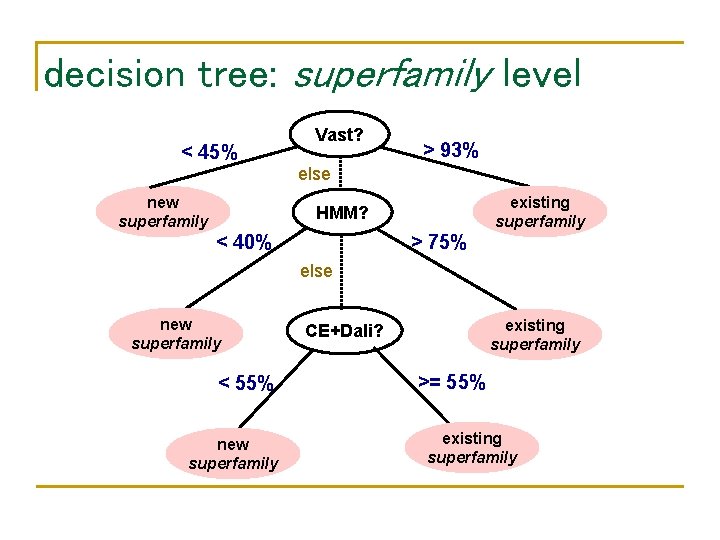 decision tree: superfamily level < 45% Vast? > 93% else new superfamily existing superfamily