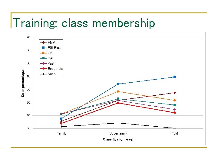 Training: class membership 