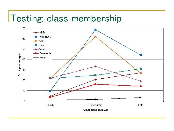 Testing: class membership 