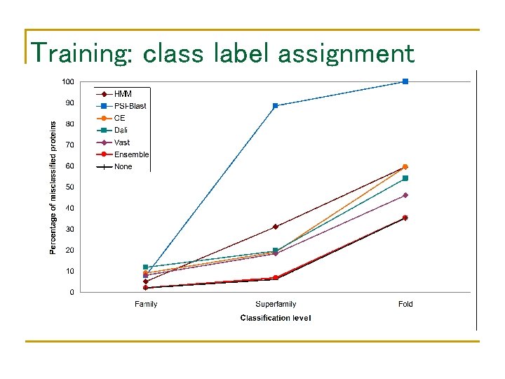 Training: class label assignment 