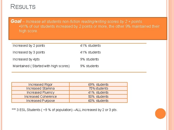 RESULTS Goal – Increase all students non-fiction reading/writing scores by 2 + points. •