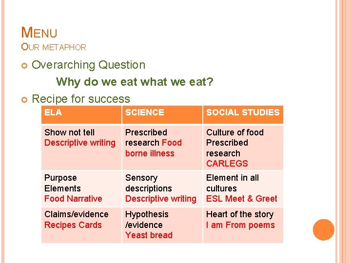 MENU OUR METAPHOR Overarching Question Why do we eat what we eat? Recipe for