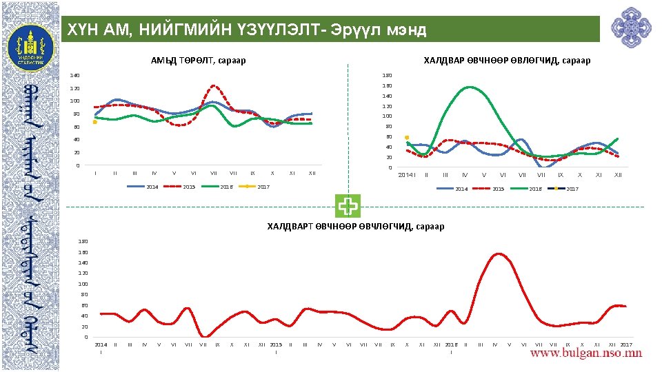 ХҮН АМ, НИЙГМИЙН ҮЗҮҮЛЭЛТ- Эрүүл мэнд АМЬД ТӨРӨЛТ, сараар ХАЛДВАР ӨВЧНӨӨР ӨВЛӨГЧИД, сараар 140