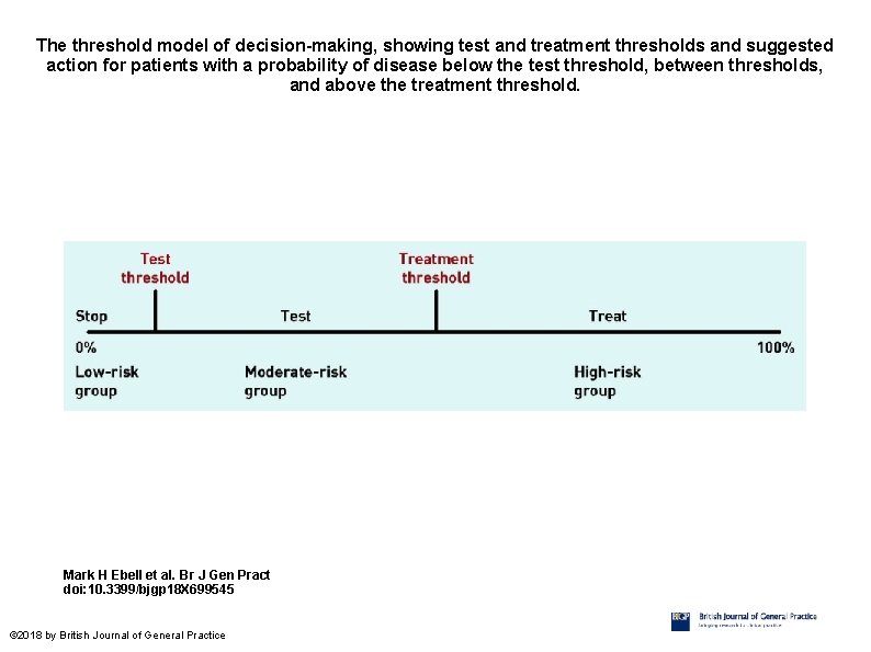 The threshold model of decision-making, showing test and treatment thresholds and suggested action for