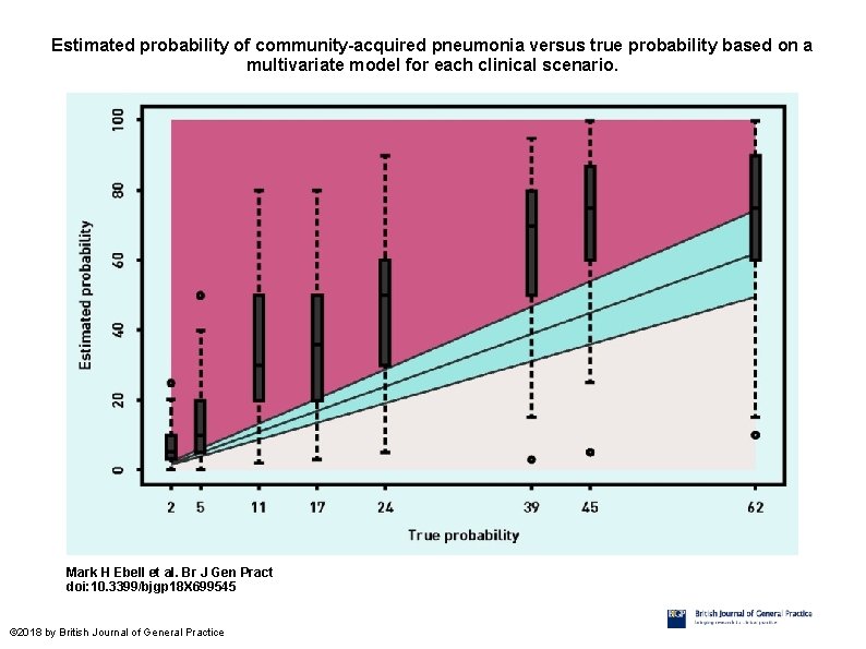 Estimated probability of community-acquired pneumonia versus true probability based on a multivariate model for