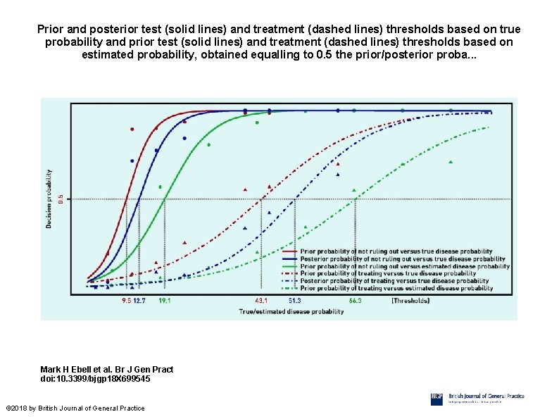 Prior and posterior test (solid lines) and treatment (dashed lines) thresholds based on true