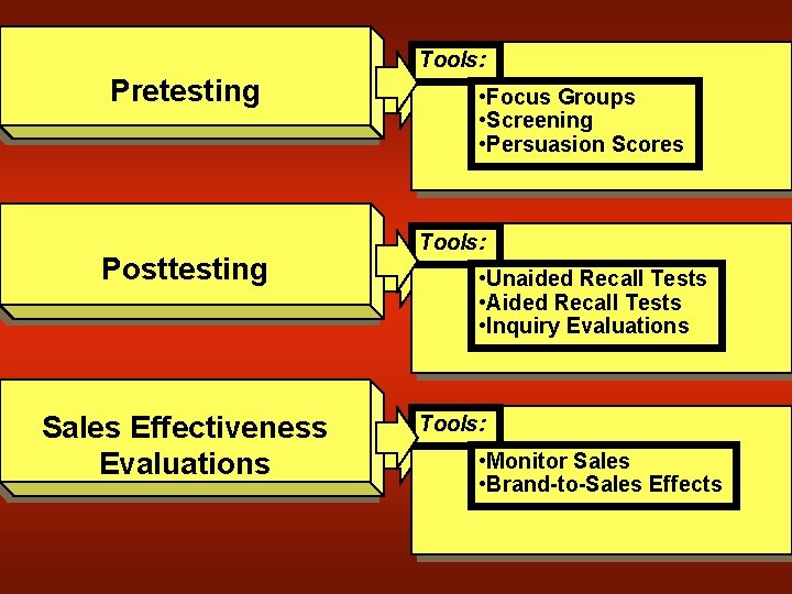 Tools: Pretesting Posttesting Sales Effectiveness Evaluations • Focus Groups • Screening • Persuasion Scores