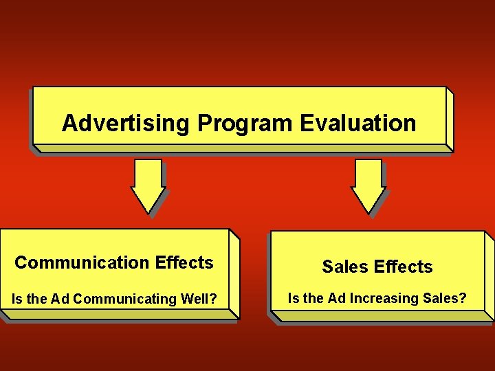 Advertising Program Evaluation Communication Effects Sales Effects Is the Ad Communicating Well? Is the