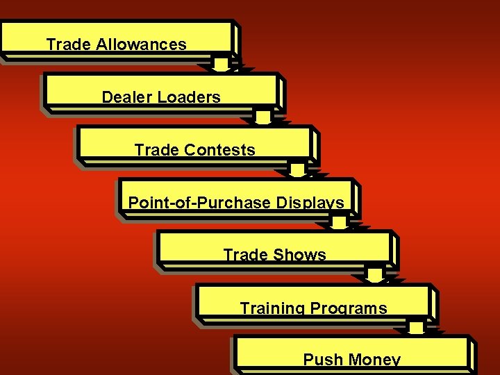 Trade Allowances Dealer Loaders Trade Contests Point-of-Purchase Displays Trade Shows Training Programs Push Money