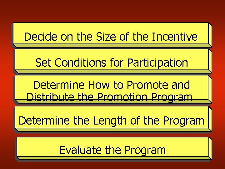 Decide on the Size of the Incentive Set Conditions for Participation Determine How to