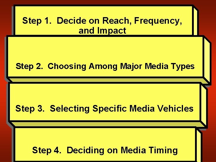 Step 1. Decide on Reach, Frequency, and Impact Step 2. Choosing Among Major Media