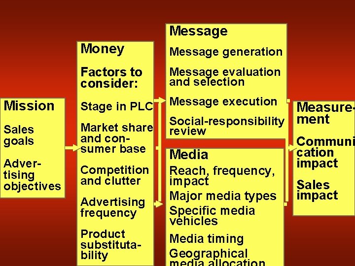 Message Money Message generation Factors to consider: Message evaluation and selection Mission Stage in