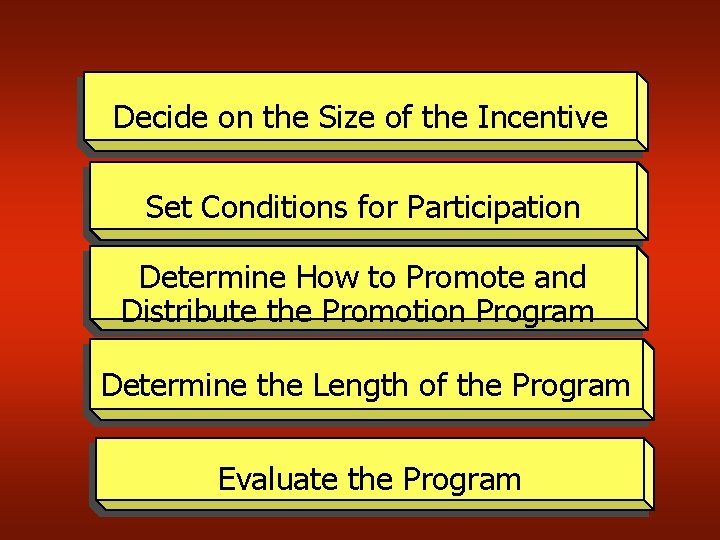 Decide on the Size of the Incentive Set Conditions for Participation Determine How to