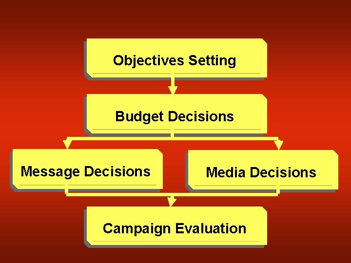 Objectives Setting Budget Decisions Message Decisions Media Decisions Campaign Evaluation 