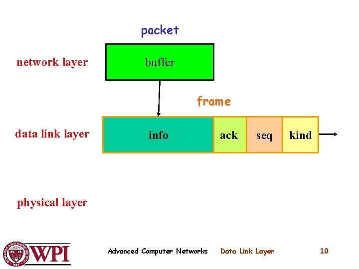 packet network layer buffer frame data link layer info ack seq kind physical layer