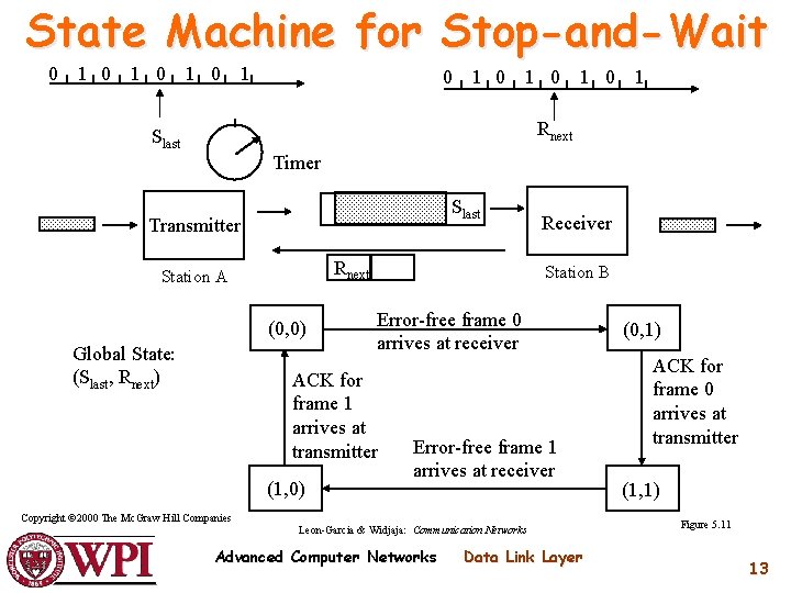 State Machine for Stop-and-Wait 0 1 0 1 Rnext Slast Timer Slast Transmitter Rnext