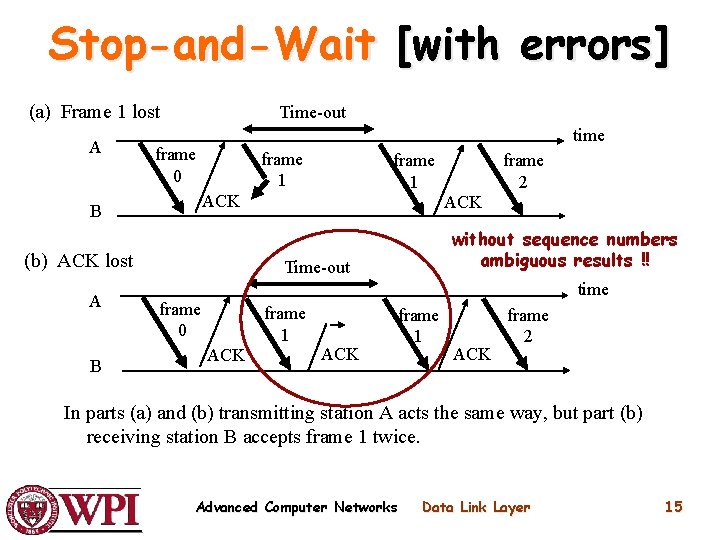 Stop-and-Wait [with errors] (a) Frame 1 lost A Time-out time frame 0 frame 1