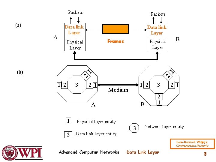 (a) A Packets Data link Layer Frames Physical Layer (b) 2 1 2 3