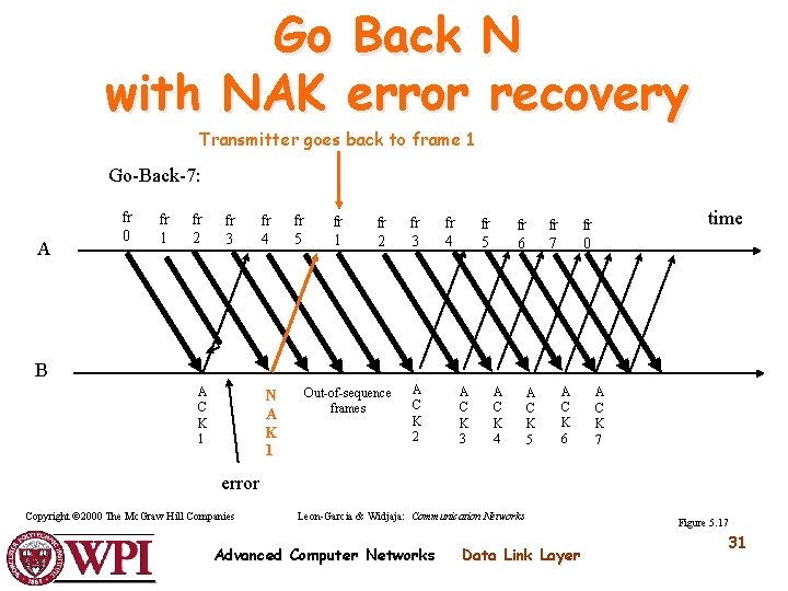 Go Back N with NAK error recovery Transmitter goes back to frame 1 Go-Back-7: