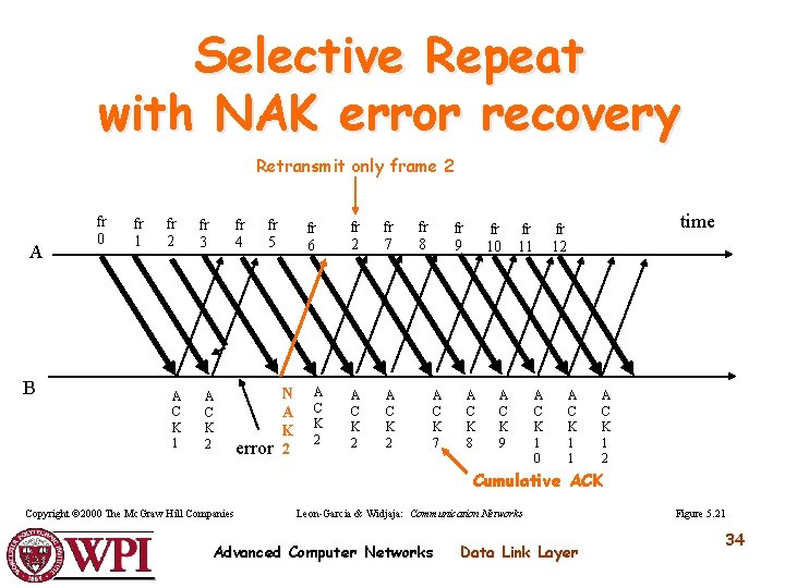 Selective Repeat with NAK error recovery Retransmit only frame 2 A B fr 0