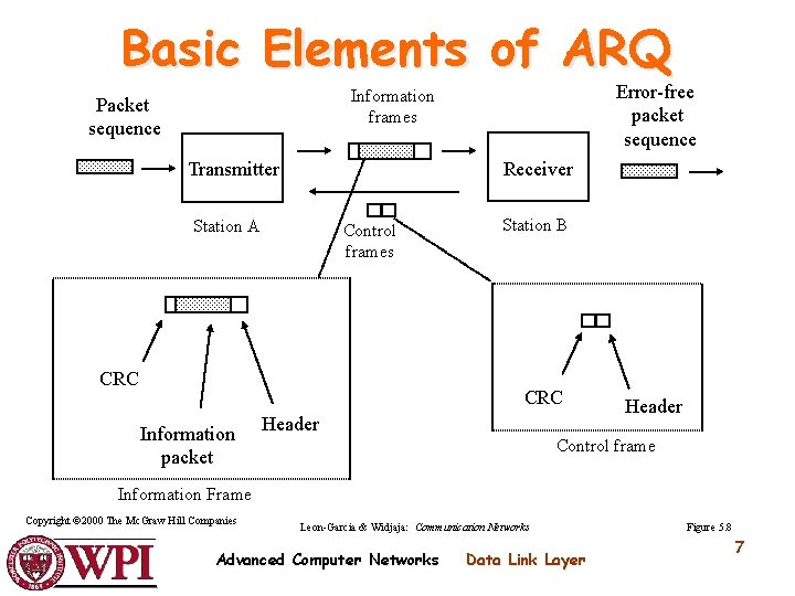 Basic Elements of ARQ Error-free packet sequence Information frames Packet sequence Transmitter Receiver Station