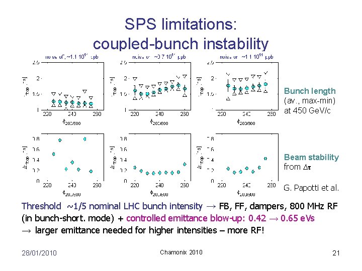 SPS limitations: coupled-bunch instability Bunch length (av. , max-min) at 450 Ge. V/c Beam