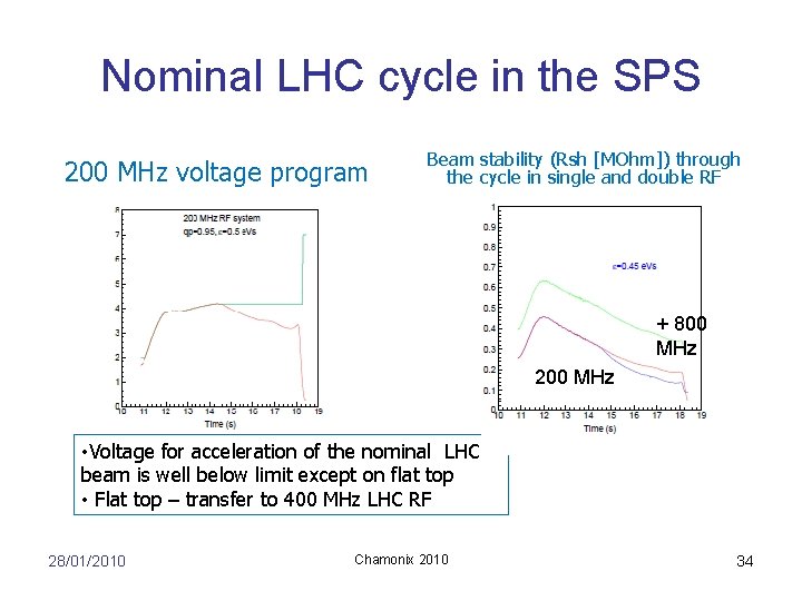 Nominal LHC cycle in the SPS 200 MHz voltage program Beam stability (Rsh [MOhm])